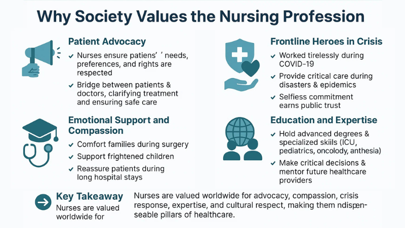 7 Strong Factors About Why Nursing is a Respectable Career 4 why society values the nursing profession